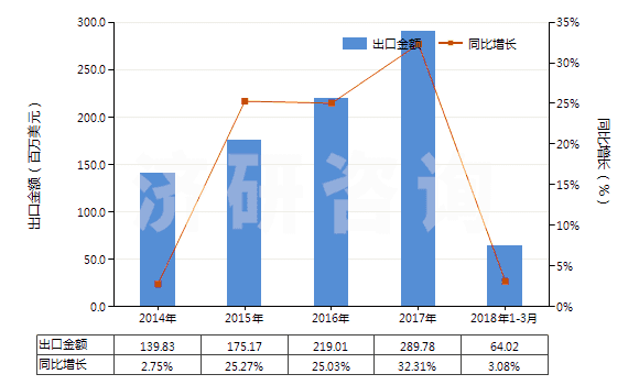 2014-2018年3月中國(guó)香粉（不論是否壓緊）(HS33049100)出口總額及增速統(tǒng)計(jì)